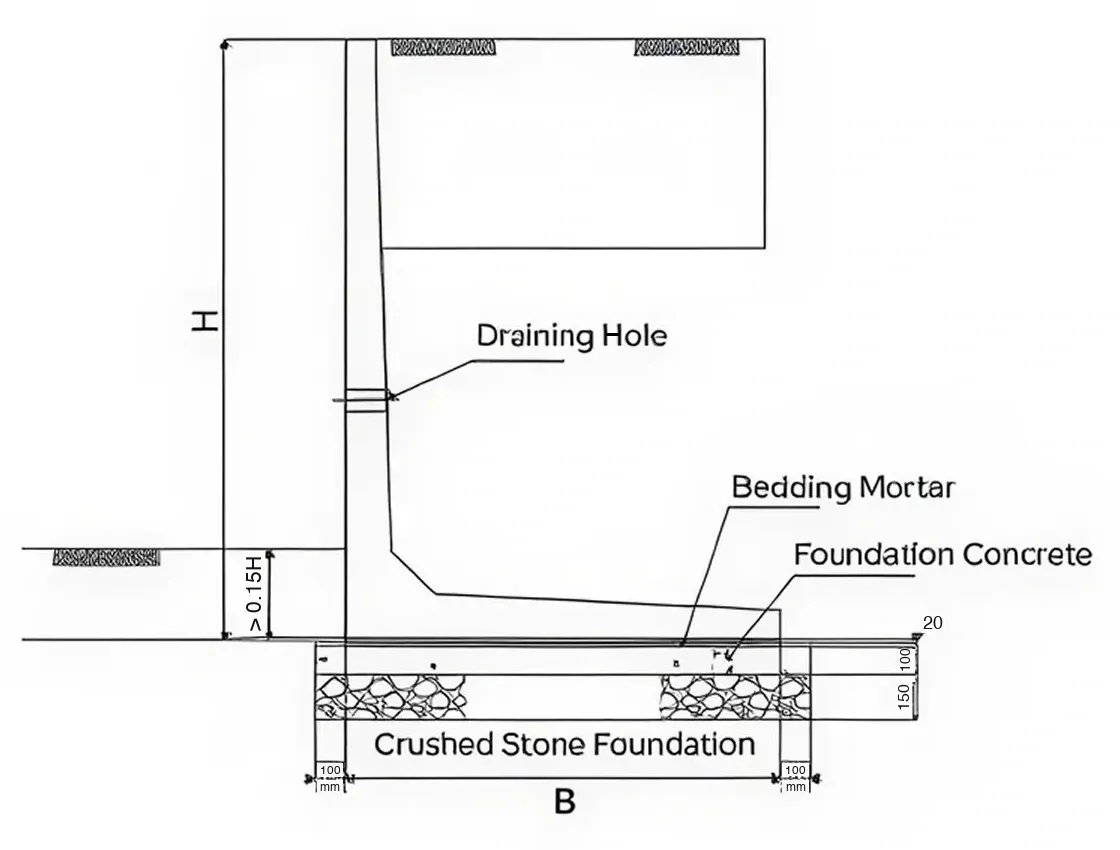 Earth Retaining Wall technical drawing — Typical foundation detail (section): unit on bedding mortar (20) over foundation concrete (100) and a crushed stone foundation (150), the foundation projecting 100 mm beyond B on each side; base embedded more than 0.15H below the front ground level; draining hole through the stem.