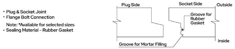 Box culvert joint detail drawing: Typical joint details: plug side and socket side section with groove for rubber gasket and groove for mortar filling. Plug & socket joint, flange bolt connection (selected sizes), rubber gasket sealing.