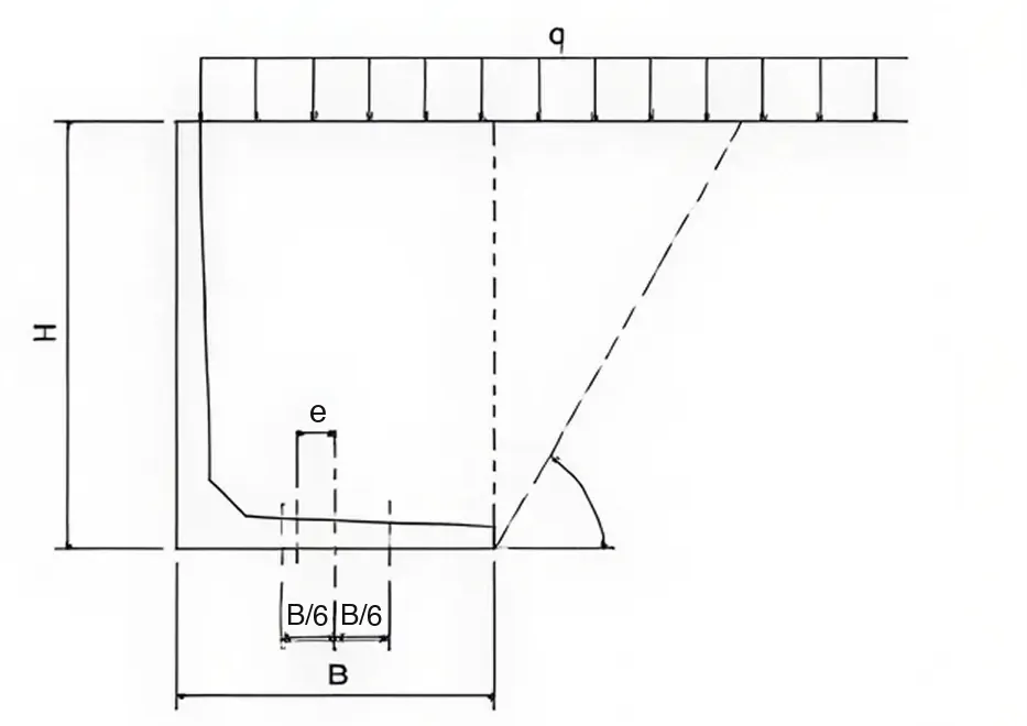 Design check diagram for the precast earth retaining wall: load q, height H, base width B, eccentricity e