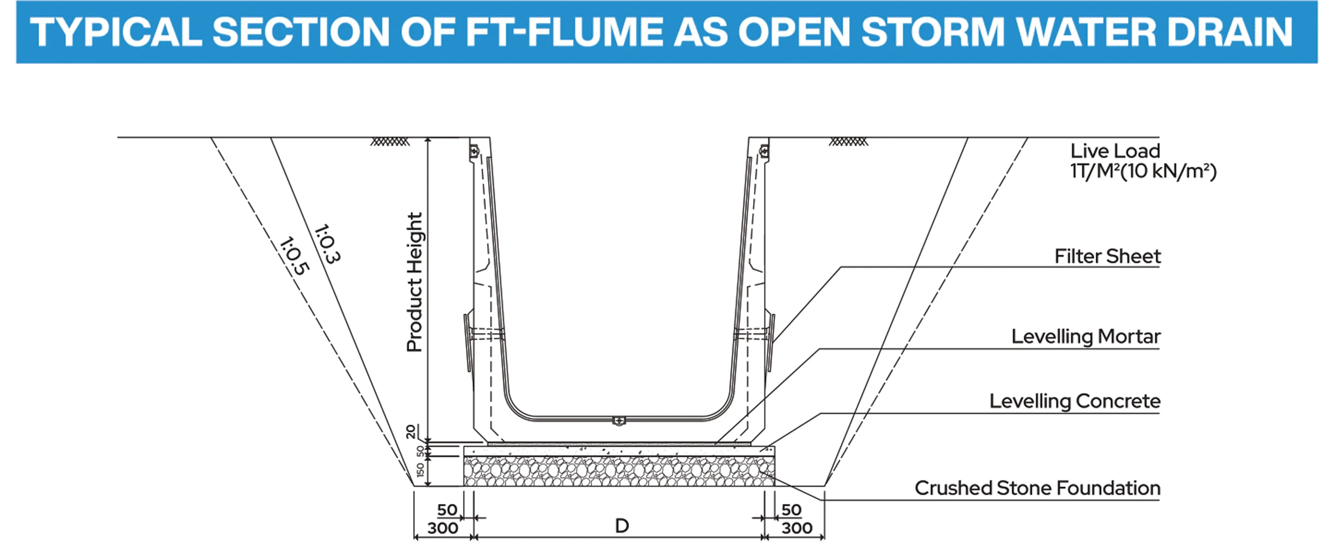 FT Flume Precast U Drain technical drawing — Typical section of FT-Flume as open storm water drain — unit (Product Height) on 20 mm levelling mortar, 50 mm levelling concrete and 150 mm crushed stone foundation; foundation 50 mm wider than D each side, excavation 300 mm beyond D each side with 1:0.3 / 1:0.5 side slopes; filter sheet on the side walls; live load 1 T/m² (10 kN/m²).